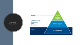CIO Digital
Responsibilities
 