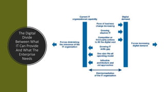 The Digital
Divide
Between What
IT Can Provide
And What The
Enterprise
Needs
 