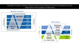 Bimodal IT Comes In Various Flavors And You Should Choose The One That Best Suits Your
Organization And Change It As Necessary
PACE Layering
Optimize vs Innovate
 