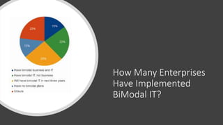 How Many Enterprises
Have Implemented
BiModal IT?
 