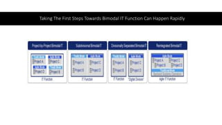 Taking The First Steps Towards Bimodal IT Function Can Happen Rapidly
 
