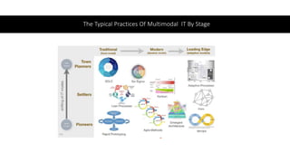 The Typical Practices Of Multimodal IT By Stage
 