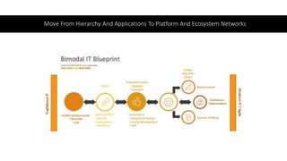 Move From Hierarchy And Applications To Platform And Ecosystem Networks
 
