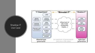 Shadow IT
Use Case
 