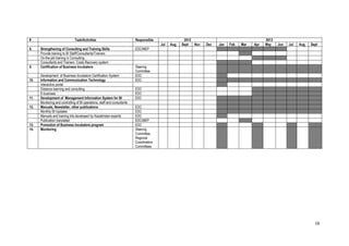 16
# Task/Activities Responsible 2012 2013
Jul Aug Sept Nov Dec Jan Feb Mar Apr May Jun Jul Aug Sept
8. Strengthening of Consulting and Training Skills EDC/MEP
Provide training to BI Staff/Consultants/Trainers
On-the-job training in Consulting
Consultants and Trainers Costs Recovery system
9. Certification of Business Incubators Steering
Committee
Development of Business Incubators Certification System EDC
10. Information and Communication Technology EDC
Interactive portal
Distance learning and consulting EDC
E-business EDC
11. Development of Management Information System for BI EDC
Monitoring and controlling of BI operations, staff and consultants
12. Manuals, Newsletter, other publications EDC
Monthly BI-Updates EDC
Manuals and training kits developed by Kazakhstan experts EDC
Publication translated EDC/MEP
13. Promotion of Business Incubators program EDC
14. Monitoring Steering
Committee,
Regional
Coordination
Committees
 