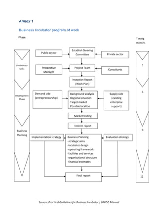 34
Annex 1
Business Incubator program of work
Business
Planning
Development
Phase
Preliminary
tasks
Establish Steering
Committee
Public sector Private sector
Project TeamProspective
Manager
Consultants
Inception Report
(Work Plan)
Background analysis
Regional situation
Target market
Possible location
Supply side
(existing
enterprise
support)
Demand side
(entrepreneurship)
Market testing
Interim report
Business Planning
-strategic aims
-Incubator design
-operating framework
-facilities and services
-organisational structure
-financial estimates
Final report
Evaluation strategyImplementation strategy
1
3
9
12
22
Timing
months
Phase
Source: Practical Guidelines for Business Incubators, UNIDO Manual
 