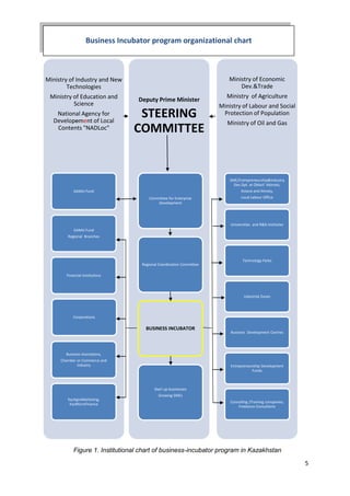 5
Figure 1. Institutional chart of business-incubator program in Kazakhstan
Ministry of Industry and New
Technologies
Ministry of Education and
Science
National Agency for
Developement of Local
Contents "NADLoc"
DAMU Fund
DAMU Fund
Regional Branches
Financial Institutions
Corporations
Business Asociations,
Chamber or Commerce and
Industry
KazAgroMarketing,
KazMicroFinance
Deputy Prime Minister
STEERING
COMMITTEE
Committee for Enterprise
Development
Regional Coordination Committee
BUSINESS INCUBATOR
Start up businesses
Growing SMEs
Ministry of Economic
Dev.&Trade
Ministry of Agriculture
Ministry of Labour and Social
Protection of Population
Ministry of Oil and Gas
SME/Entrepreneurship&Industry
Dev.Dpt. at Oblast' Akimats,
Astana and Almaty,
Local Labour Office
Universities and R&D Institutes
Technology Parks
Industrial Zones
Business Development Centres
Entrepreneurship Development
Funds
Consulting /Training companies,
Freelance Consultants
Business Incubator program organizational chart
 