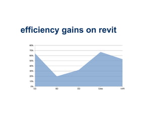 efficiency gains on revit
 