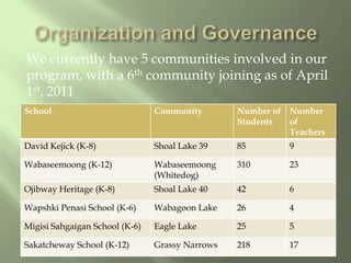 Organization and GovernanceWe currently have 5 communities involved in our program, with a 6th community joining as of April 1st, 2011