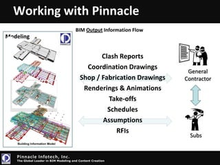 State of the AEC Industry12AEC IndustryLot of Casualties…