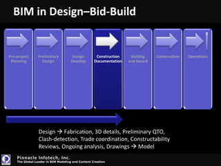 State of the AEC Industry14AEC IndustryDemand for Better Sustainability