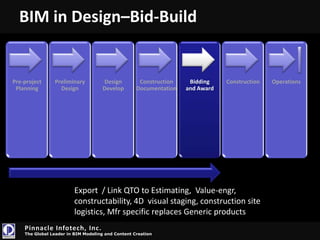 Construction process> 20% waste