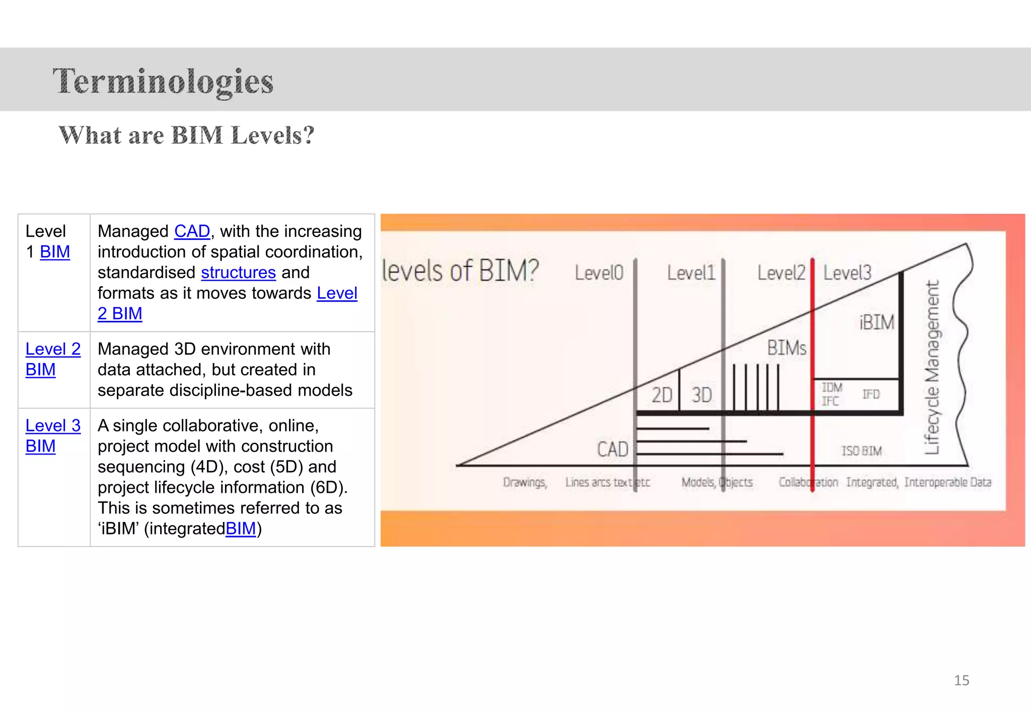 Level
1 BIM
Managed CAD, with the increasing
introduction of spatial coordination,
standardised structures and
formats as it moves towards Level
2 BIM
Level 2
BIM
Managed 3D environment with
data attached, but created in
separate discipline-based models
Level 3
BIM
A single collaborative, online,
project model with construction
sequencing (4D), cost (5D) and
project lifecycle information (6D).
This is sometimes referred to as
‘iBIM’ (integratedBIM)
15
 
