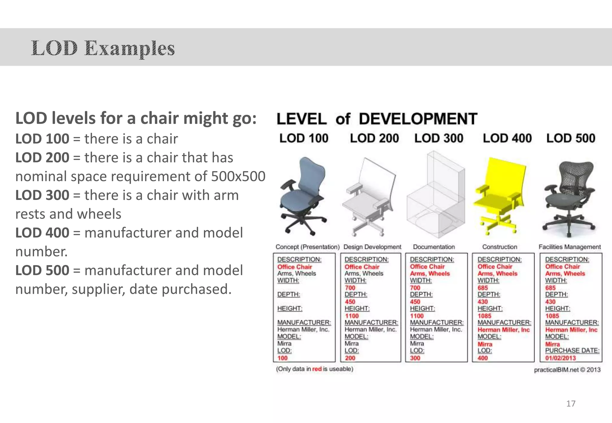 LOD levels for a chair might go:
LOD 100 = there is a chair
LOD 200 = there is a chair that has
nominal space requirement of 500x500
LOD 300 = there is a chair with arm
rests and wheels
LOD 400 = manufacturer and model
number.
LOD 500 = manufacturer and model
number, supplier, date purchased.
17
 