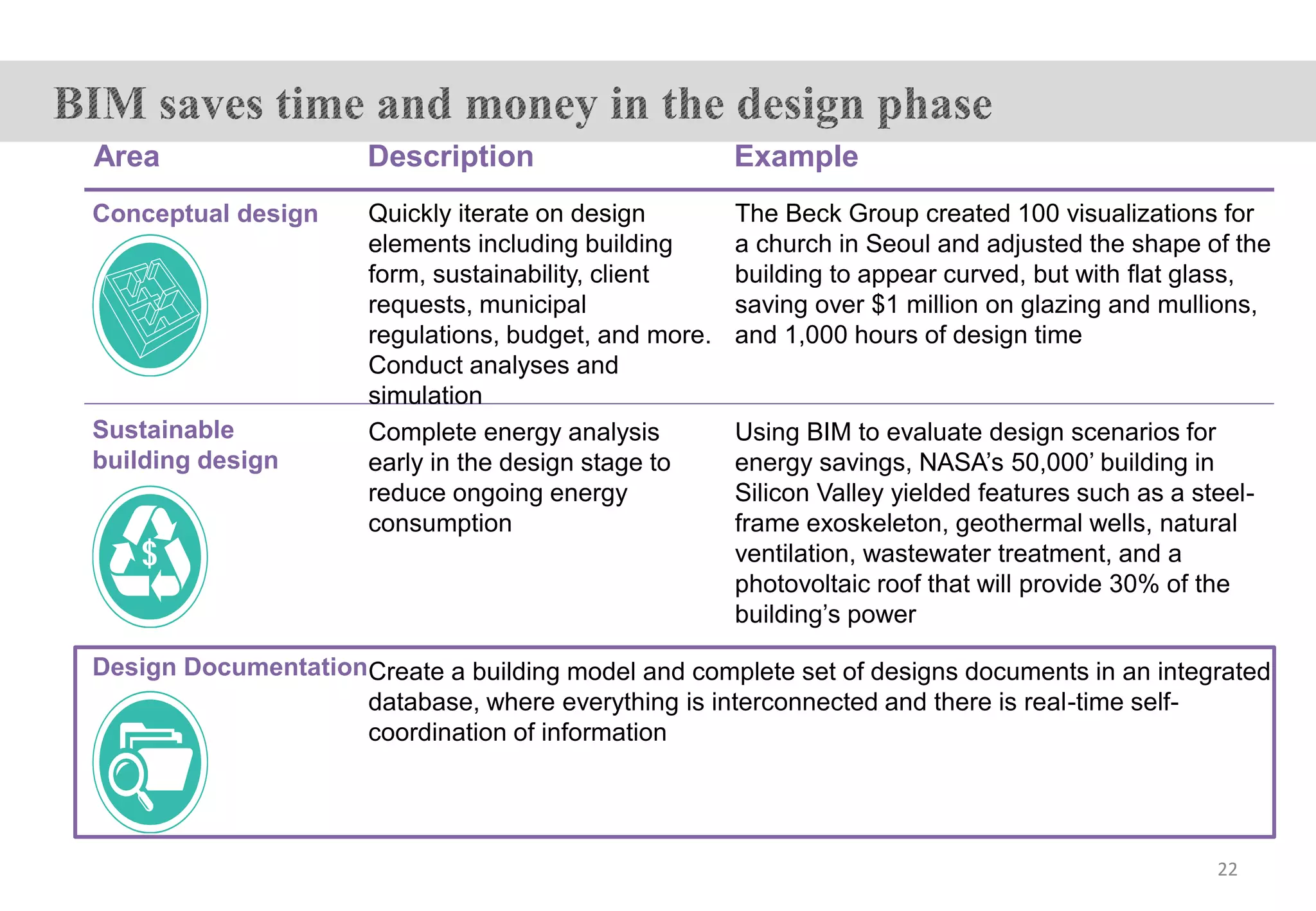 Area
Conceptual design
Sustainable
building design
Create a building model and complete set of designs documents in an integrated
database, where everything is interconnected and there is real-time self-
coordination of information
Description Example
Quickly iterate on design
elements including building
form, sustainability, client
requests, municipal
regulations, budget, and more.
Conduct analyses and
simulation
The Beck Group created 100 visualizations for
a church in Seoul and adjusted the shape of the
building to appear curved, but with flat glass,
saving over $1 million on glazing and mullions,
and 1,000 hours of design time
Complete energy analysis
early in the design stage to
reduce ongoing energy
consumption
Using BIM to evaluate design scenarios for
energy savings, NASA’s 50,000’ building in
Silicon Valley yielded features such as a steel-
frame exoskeleton, geothermal wells, natural
ventilation, wastewater treatment, and a
photovoltaic roof that will provide 30% of the
building’s power
Design Documentation
22
 