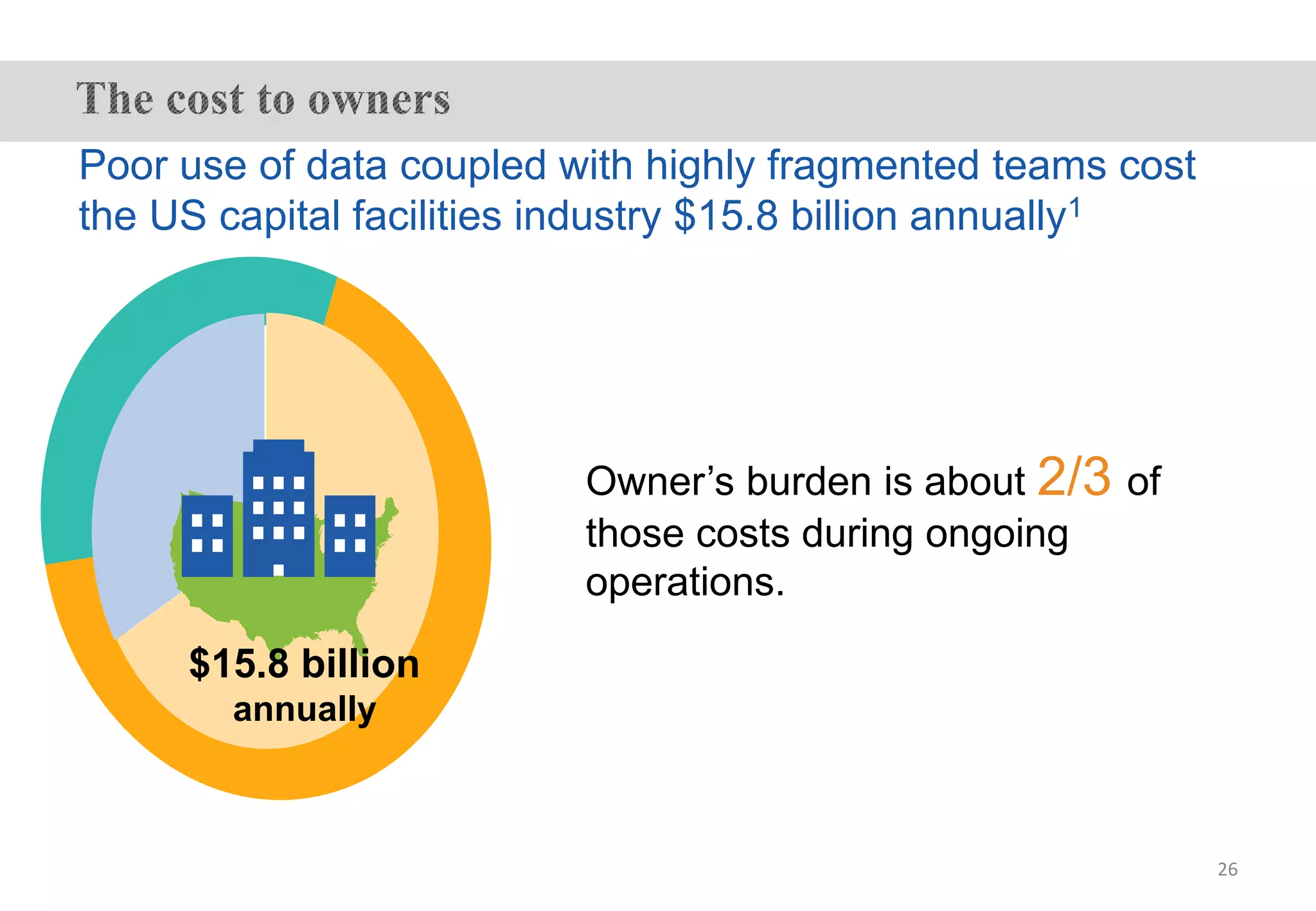 Owner’s burden is about 2/3 of
those costs during ongoing
operations.
Poor use of data coupled with highly fragmented teams cost
the US capital facilities industry $15.8 billion annually1
$15.8 billion
annually
26
 