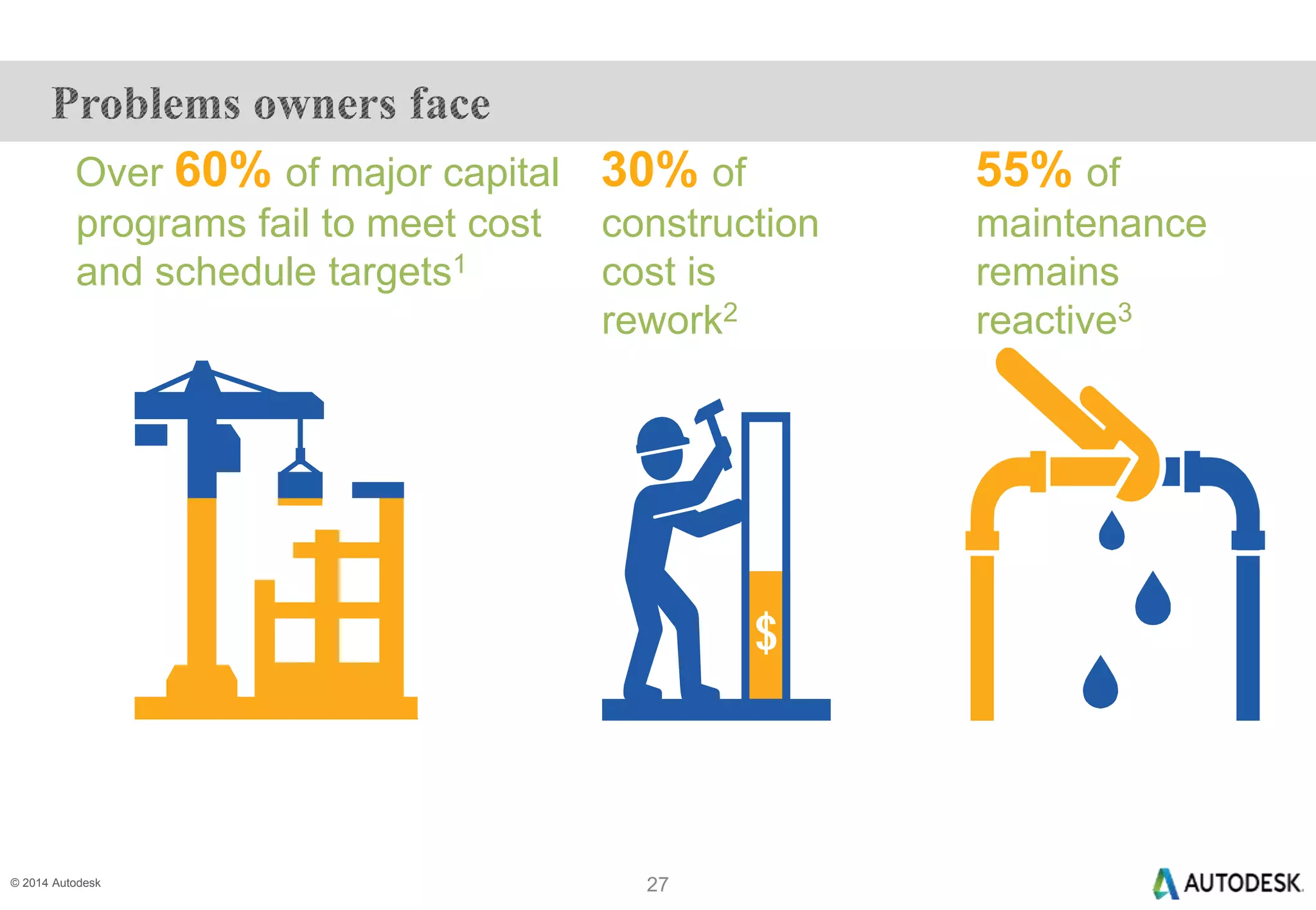 © 2014 Autodesk
30% of
construction
cost is
rework2
Over 60% of major capital
programs fail to meet cost
and schedule targets1
55% of
maintenance
remains
reactive3
27
 