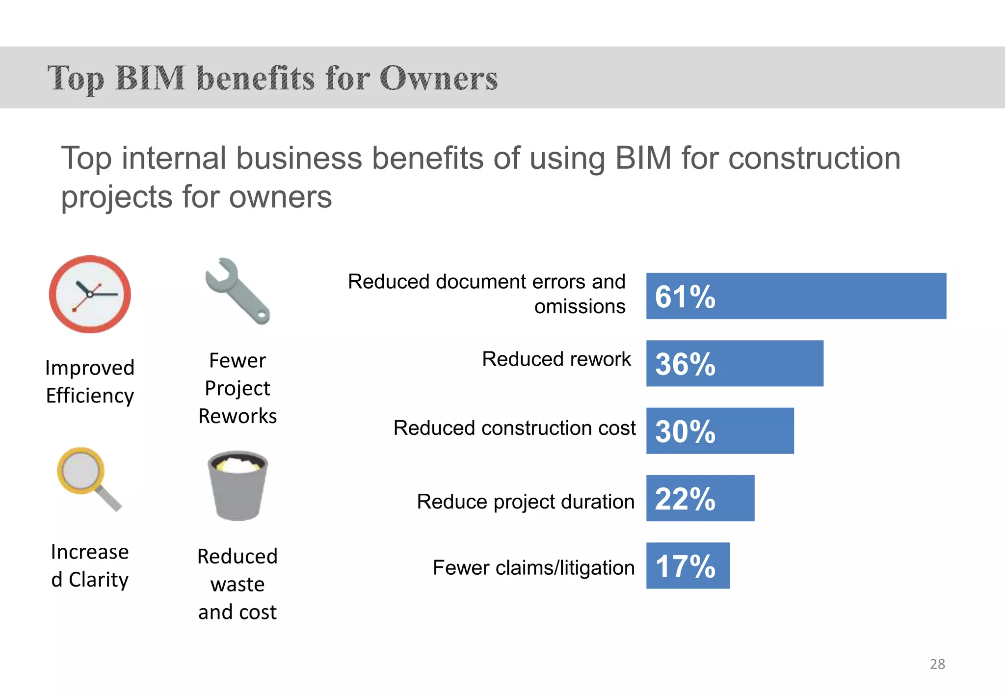 17%
22%
30%
36%
61%
Reduced document errors and
omissions
Reduced rework
Reduced construction cost
Reduce project duration
Fewer claims/litigation
Top internal business benefits of using BIM for construction
projects for owners
Improved
Efficiency
Increase
d Clarity
Fewer
Project
Reworks
Reduced
waste
and cost
28
 