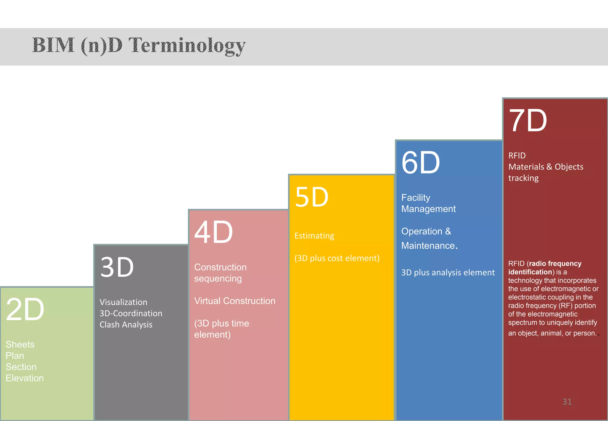 3D
Visualization
3D-Coordination
Clash Analysis
4D
Construction
sequencing
Virtual Construction
(3D plus time
element)
5D
Estimating
(3D plus cost element)
2D
Sheets
Plan
Section
Elevation
7D
RFID
Materials & Objects
tracking
RFID (radio frequency
identification) is a
technology that incorporates
the use of electromagnetic or
electrostatic coupling in the
radio frequency (RF) portion
of the electromagnetic
spectrum to uniquely identify
an object, animal, or person..
6D
Facility
Management
Operation &
Maintenance.
3D plus analysis element
31
 