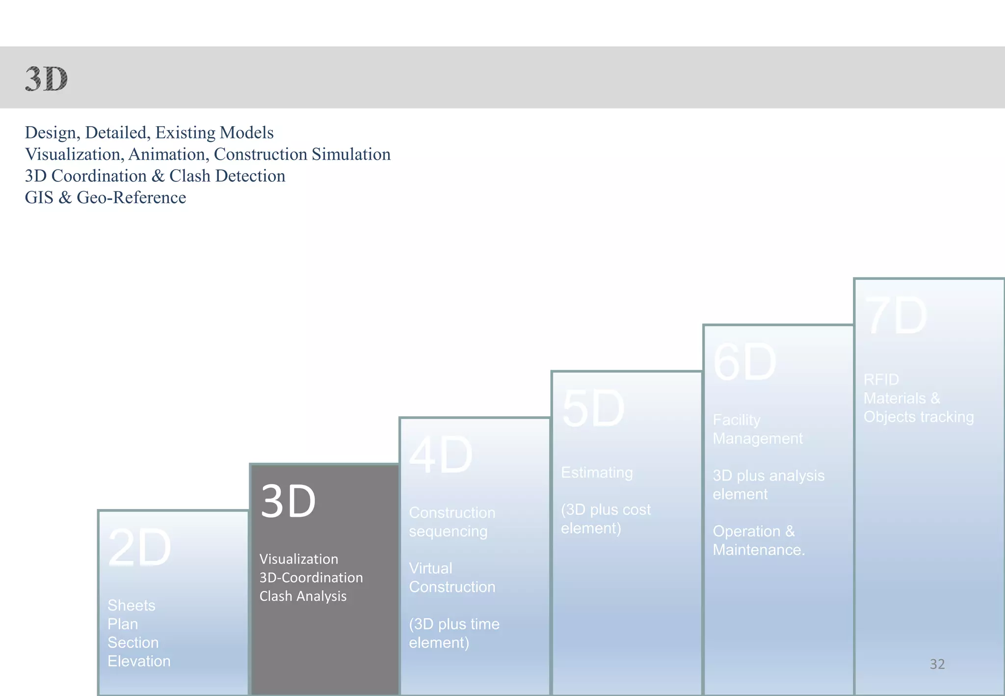3D
Visualization
3D-Coordination
Clash Analysis
4D
Construction
sequencing
Virtual
Construction
(3D plus time
element)
5D
Estimating
(3D plus cost
element)
2D
Sheets
Plan
Section
Elevation
6D
Facility
Management
3D plus analysis
element
Operation &
Maintenance.
7D
RFID
Materials &
Objects tracking
Design, Detailed, Existing Models
Visualization, Animation, Construction Simulation
3D Coordination & Clash Detection
GIS & Geo-Reference
32
 