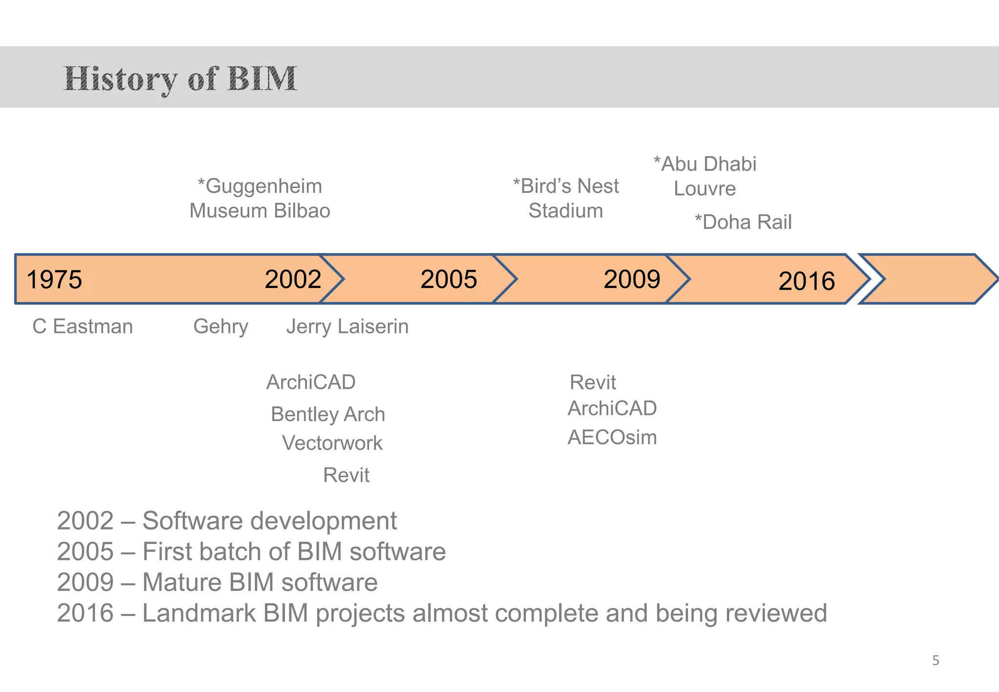 1975 2002 2005 2009 2016
*Guggenheim
Museum Bilbao
*Bird’s Nest
Stadium
C Eastman Jerry LaiserinGehry
Revit
ArchiCAD
Bentley Arch
Revit
ArchiCAD
AECOsim
2002 – Software development
2005 – First batch of BIM software
2009 – Mature BIM software
2016 – Landmark BIM projects almost complete and being reviewed
Vectorwork
*Abu Dhabi
Louvre
*Doha Rail
5
 