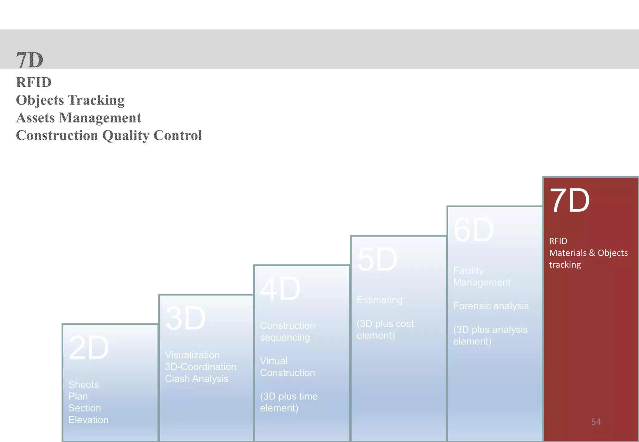 3D
Visualization
3D-Coordination
Clash Analysis
4D
Construction
sequencing
Virtual
Construction
(3D plus time
element)
5D
Estimating
(3D plus cost
element)
6D
Facility
Management
Forensic analysis
(3D plus analysis
element)
7D
RFID
Materials & Objects
tracking
2D
Sheets
Plan
Section
Elevation 54
 