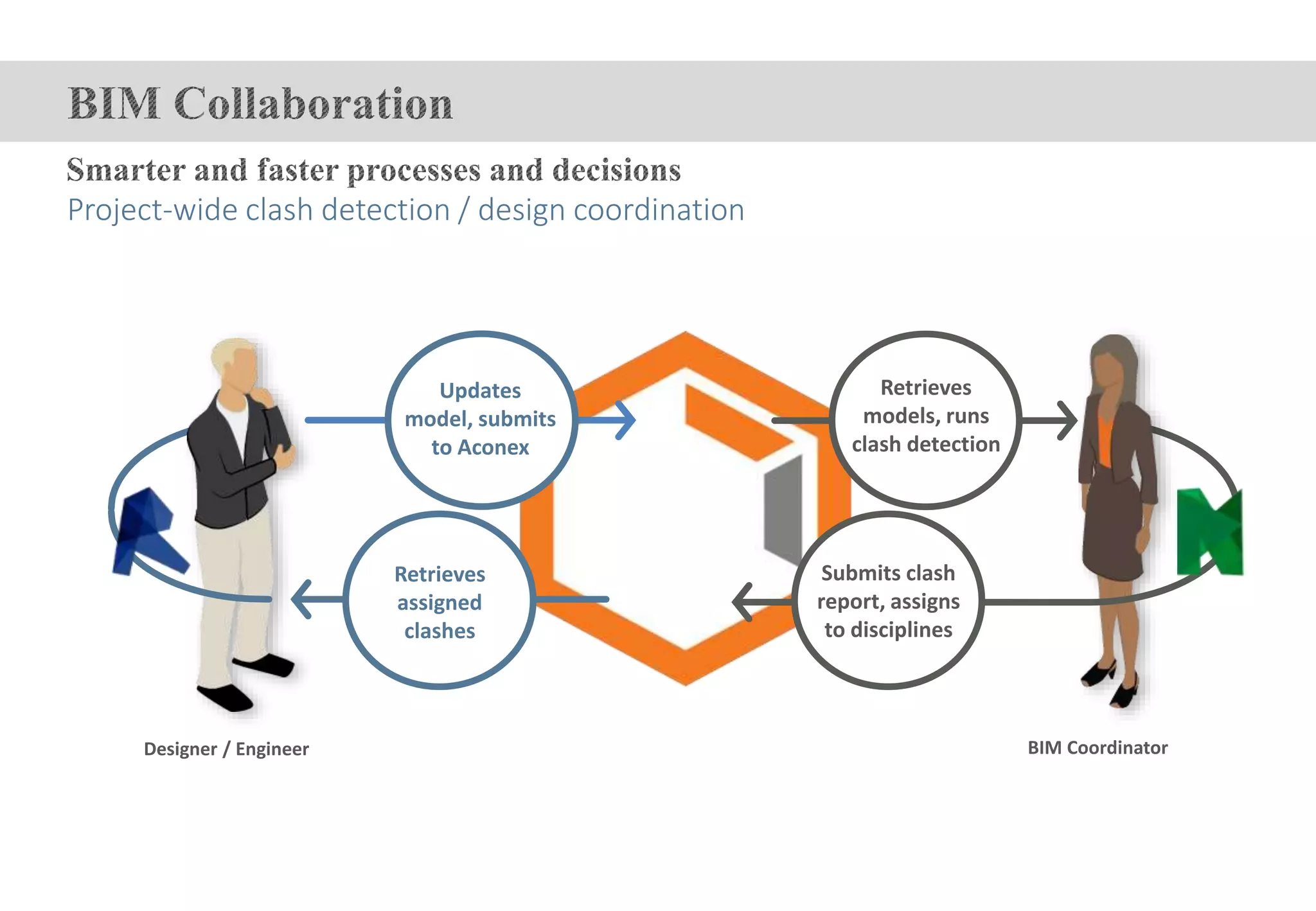 Updates
model, submits
to Aconex
Retrieves
models, runs
clash detection
Submits clash
report, assigns
to disciplines
Retrieves
assigned
clashes
Project-wide clash detection / design coordination
Designer / Engineer BIM Coordinator
 