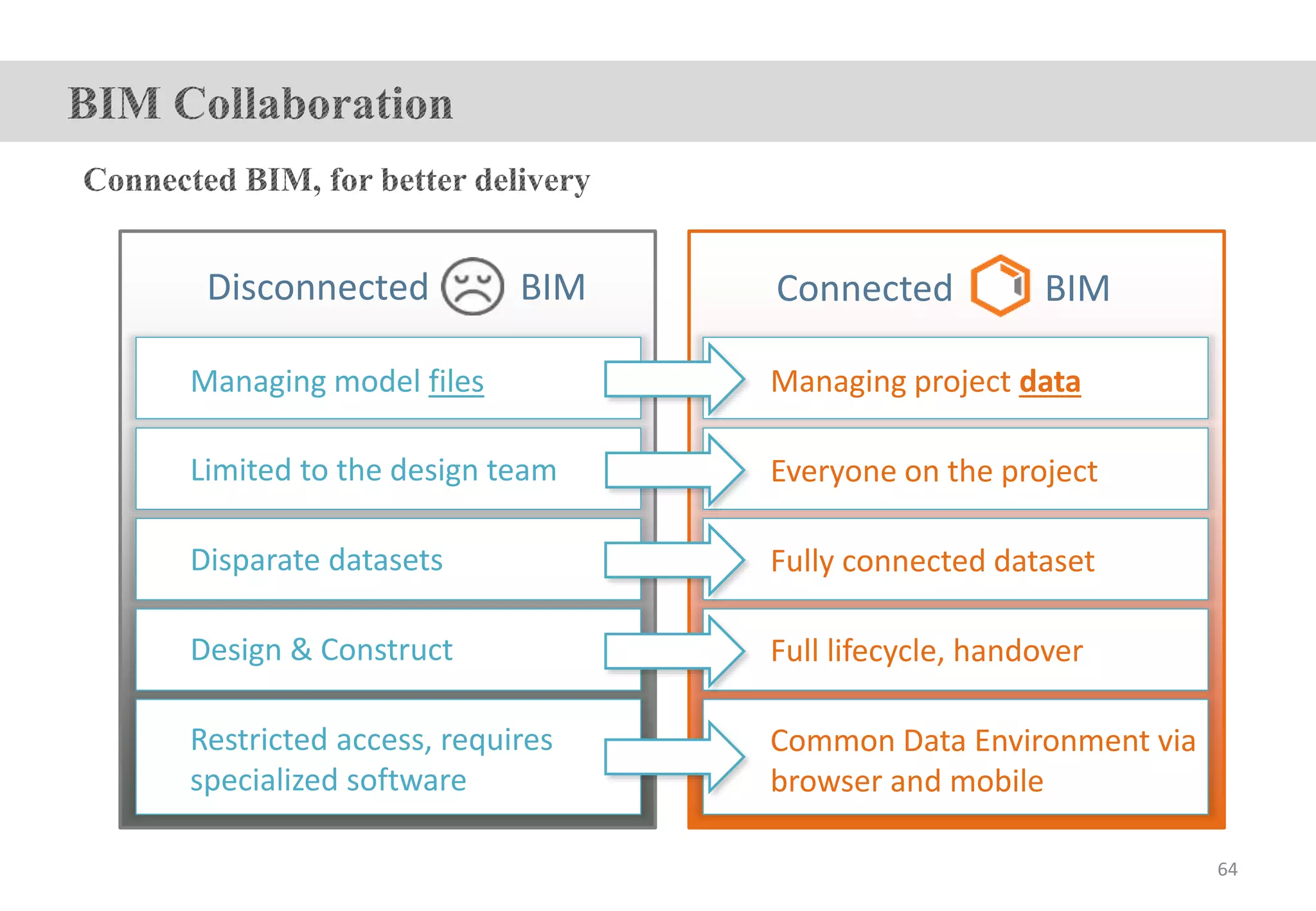 Managing model files Managing project data
Disconnected BIM
Limited to the design team Everyone on the project
Disparate datasets Fully connected dataset
Design & Construct Full lifecycle, handover
Restricted access, requires
specialized software
Common Data Environment via
browser and mobile
Connected BIM
64
 
