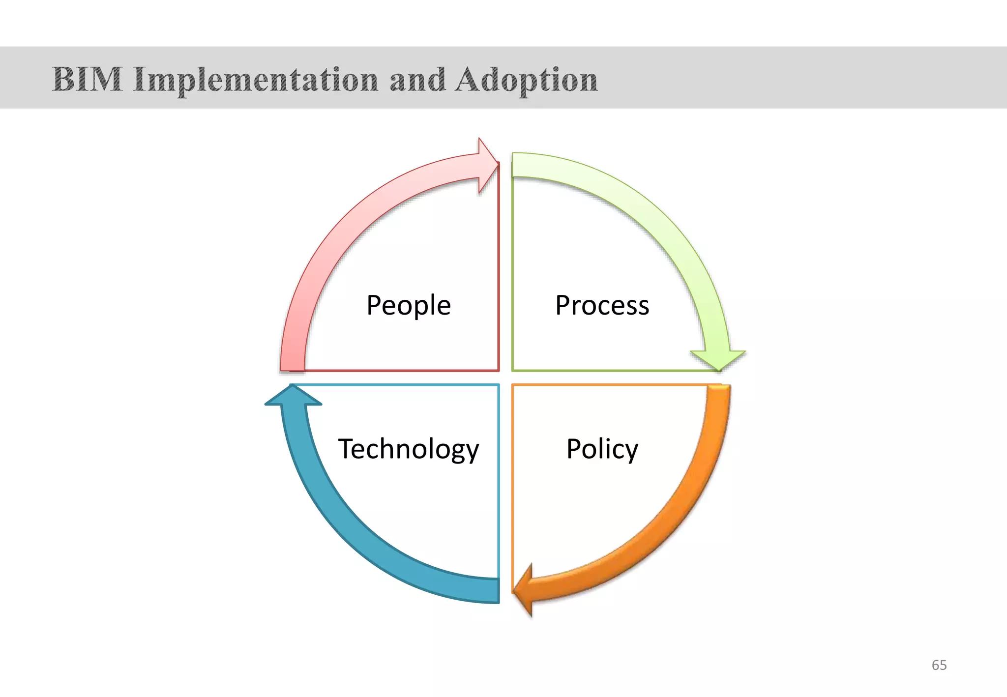 Process
PolicyTechnology
People
65
 