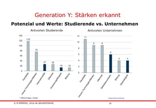 © B´IMPRESS, 2016-06 @EUROFORUM,
vertraulich/confidential
25
Generation Y: Stärken erkannt
Potenzial und Werte: Studierende vs. Unternehmen
 