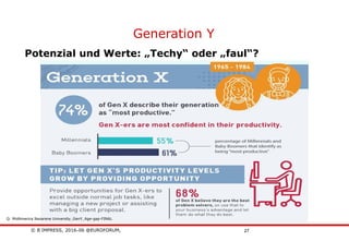 © B´IMPRESS, 2016-06 @EUROFORUM,
vertraulich/confidential
27
Generation Y
Potenzial und Werte: „Techy“ oder „faul“?
Q: MidAmerica Nazarene University_GenY_Age-gap-FINAL
 