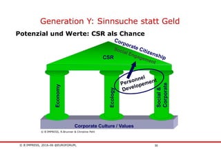 © B´IMPRESS, 2016-06 @EUROFORUM,
vertraulich/confidential
30
Generation Y: Sinnsuche statt Geld
Potenzial und Werte: CSR als Chance
Economy
Corporate Culture / Values
Ecology
Social&
Corporate
© B´IMPRESS, R.Brunner & Christine Pehl
CSR
 