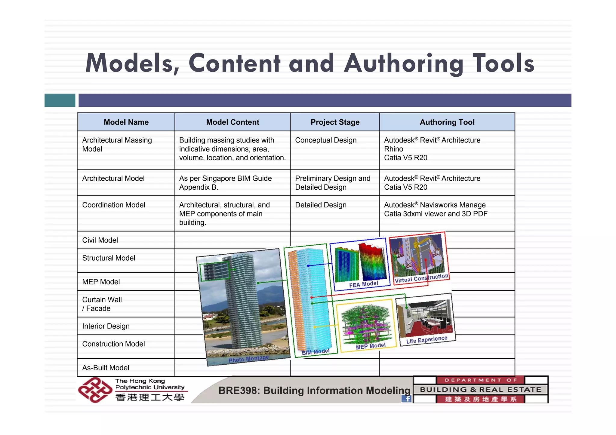 Models, Content and Authoring ToolsModels, Content and Authoring Tools
Model Name Model Content Project Stage Authoring Tool
Architectural Massing
Model
Building massing studies with
indicative dimensions, area,
volume, location, and orientation.
Conceptual Design Autodesk® Revit® Architecture
Rhino
Catia V5 R20
Architectural Model As per Singapore BIM Guide
Appendix B.
Preliminary Design and
Detailed Design
Autodesk® Revit® Architecture
Catia V5 R20
Coordination Model Architectural, structural, and
MEP components of main
Detailed Design Autodesk® Navisworks Manage
Catia 3dxml viewer and 3D PDFp
building.
Civil Model
Structural Model
MEP Model
Curtain Wall
/ Facade
Interior Design
Construction Model
A B ilt M d l
BRE398: Building Information Modeling
As-Built Model
 
