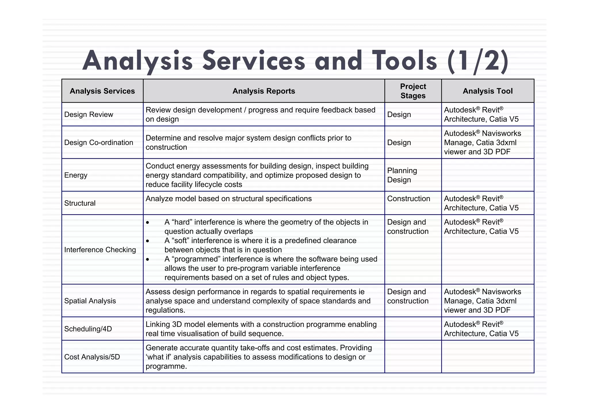 Analysis Services and Tools (1/2)Analysis Services and Tools (1/2)
Analysis Services Analysis Reports
Project
Stages
Analysis Tool
Design Review
Review design development / progress and require feedback based
Design
Autodesk® Revit®
Design Review
g p p g q
on design
Design
Architecture, Catia V5
Design Co-ordination
Determine and resolve major system design conflicts prior to
construction
Design
Autodesk® Navisworks
Manage, Catia 3dxml
viewer and 3D PDF
Energy
Conduct energy assessments for building design, inspect building
energy standard compatibility, and optimize proposed design to
reduce facility lifecycle costs
Planning
Design
Structural
Analyze model based on structural specifications Construction Autodesk® Revit®
Architecture Catia V5Architecture, Catia V5
Interference Checking
• A “hard” interference is where the geometry of the objects in
question actually overlaps
• A “soft” interference is where it is a predefined clearance
between objects that is in question
Design and
construction
Autodesk® Revit®
Architecture, Catia V5
• A “programmed” interference is where the software being used
allows the user to pre-program variable interference
requirements based on a set of rules and object types.
Spatial Analysis
Assess design performance in regards to spatial requirements ie
analyse space and understand complexity of space standards and
Design and
construction
Autodesk® Navisworks
Manage Catia 3dxmlSpatial Analysis analyse space and understand complexity of space standards and
regulations.
construction Manage, Catia 3dxml
viewer and 3D PDF
Scheduling/4D
Linking 3D model elements with a construction programme enabling
real time visualisation of build sequence.
Autodesk® Revit®
Architecture, Catia V5
Generate accurate quantity take-offs and cost estimates. Providing
Cost Analysis/5D
Generate accurate quantity take offs and cost estimates. Providing
‘what if’ analysis capabilities to assess modifications to design or
programme.
 