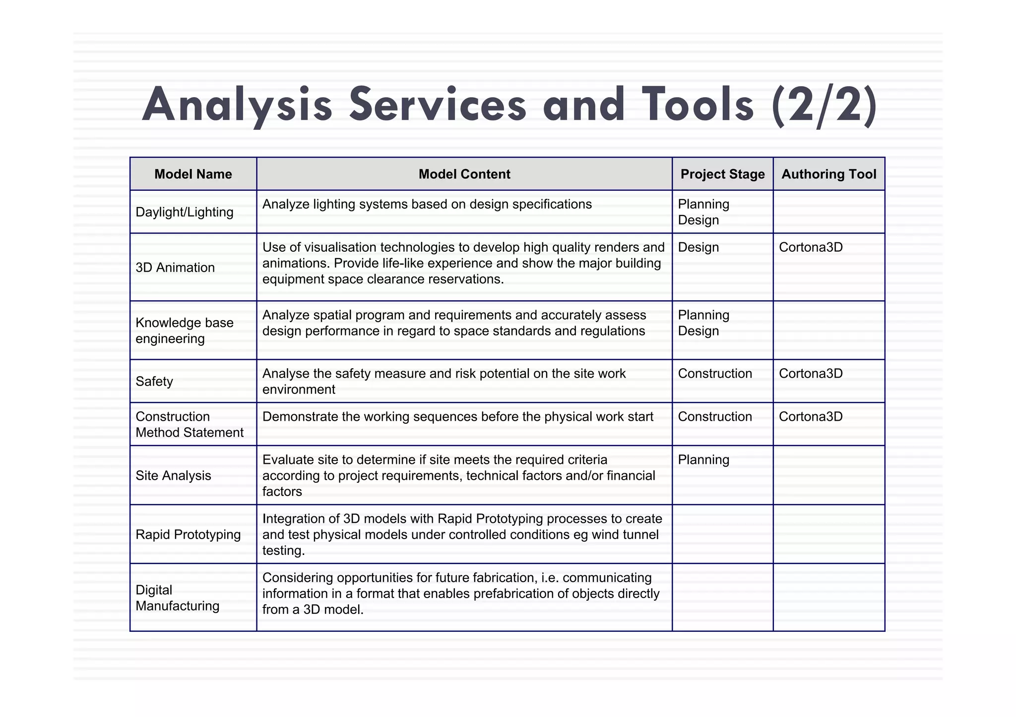Analysis Services and Tools (2/2)Analysis Services and Tools (2/2)
Model Name Model Content Project Stage Authoring Tool
Daylight/Lighting
Analyze lighting systems based on design specifications Planning
Design
3D Animation
Use of visualisation technologies to develop high quality renders and
animations. Provide life-like experience and show the major building
equipment space clearance reservations
Design Cortona3D
equipment space clearance reservations.
Knowledge base
engineering
Analyze spatial program and requirements and accurately assess
design performance in regard to space standards and regulations
Planning
Design
Safety
Analyse the safety measure and risk potential on the site work
environment
Construction Cortona3D
Construction
Method Statement
Demonstrate the working sequences before the physical work start Construction Cortona3D
Site Analysis
Evaluate site to determine if site meets the required criteria
according to project requirements, technical factors and/or financial
factors
Planning
Integration of 3D models with Rapid Prototyping processes to create
Rapid Prototyping
Integration of 3D models with Rapid Prototyping processes to create
and test physical models under controlled conditions eg wind tunnel
testing.
Digital
M f t i
Considering opportunities for future fabrication, i.e. communicating
information in a format that enables prefabrication of objects directly
Manufacturing from a 3D model.
 