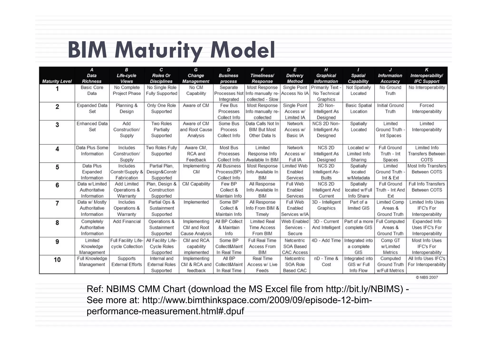 BIM Maturity ModelBIM Maturity Model
Ref: NBIMS CMM Chart (download the MS Excel file from http://bit ly/NBIMS)Ref: NBIMS CMM Chart (download the MS Excel file from http://bit.ly/NBIMS) -
See more at: http://www.bimthinkspace.com/2009/09/episode-12-bim-
performance-measurement.html#.dpuf
 