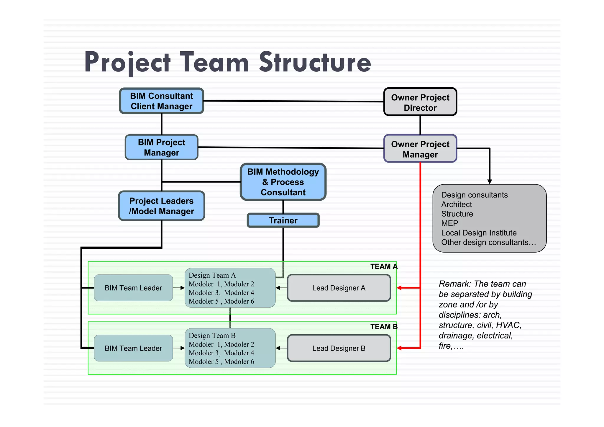 Project Team StructureProject Team Structure
BIM Consultant
Client Manager
Owner Project
Director
Owner Project
Manager
BIM Project
Manager
Project Leaders
/Model Manager
BIM Methodology
& Process
Consultant Design consultants
Architect
Structure/Model Manager
Trainer
Structure
MEP
Local Design Institute
Other design consultants…
Design Team A
Modoler 1, Modoler 2
Modoler 3, Modoler 4
Modoler 5 , Modoler 6
BIM Team Leader Lead Designer A
TEAM A
Remark: The team can
be separated by building
zone and /or by
Design Team B
Modoler 1, Modoler 2
Modoler 3, Modoler 4
BIM Team Leader Lead Designer B
TEAM B
disciplines: arch,
structure, civil, HVAC,
drainage, electrical,
fire,….
Modoler 5 , Modoler 6
 