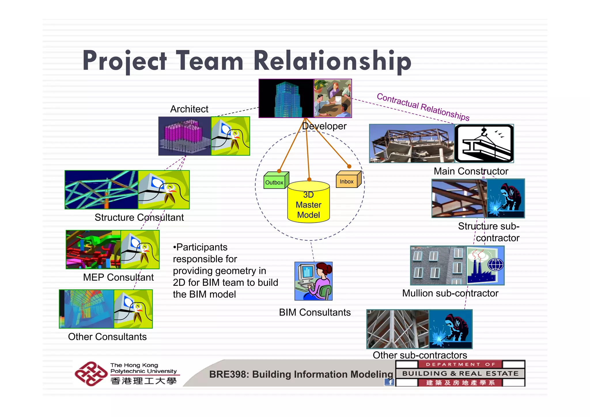 Project Team RelationshipProject Team Relationship
Architect
Developer
3D
Master
Main Constructor
InboxOutbox
ModelStructure Consultant
Structure sub-
contractor
•Participants
ibl f
MEP Consultant
Mullion sub-contractor
responsible for
providing geometry in
2D for BIM team to build
the BIM model
Other Consultants
BIM Consultants
BRE398: Building Information Modeling
Other sub-contractors
 