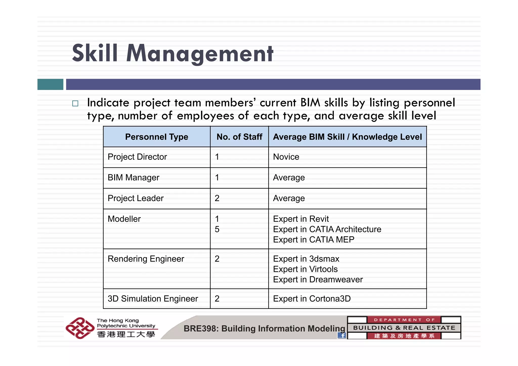 Skill ManagementSkill Management
I di t j t t b ’ t BIM kill b li ti lIndicate project team members’ current BIM skills by listing personnel
type, number of employees of each type, and average skill level
Personnel Type No. of Staff Average BIM Skill / Knowledge Levely g g
Project Director 1 Novice
BIM Manager 1 Average
Project Leader 2 Average
Modeller 1 Expert in Revit
5 Expert in CATIA Architecture
Expert in CATIA MEP
Rendering Engineer 2 Expert in 3dsmax
E t i Vi t lExpert in Virtools
Expert in Dreamweaver
3D Simulation Engineer 2 Expert in Cortona3D
BRE398: Building Information Modeling
 