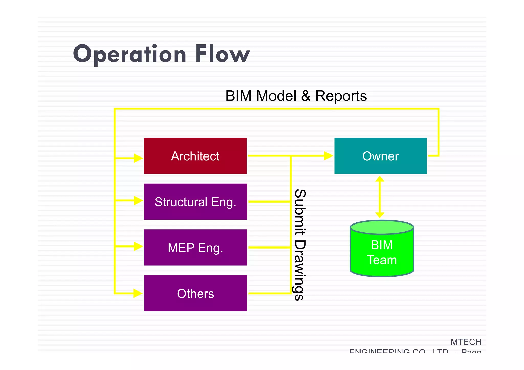 Operation FlowOperation Flow
BIM Model & Reportsode & epo s
OwnerArchitect
Structural Eng.
Subm
MEP Eng.
itDraw
BIM
Team
Others wings
MTECH
ENGINEERING CO LTD - Page
 