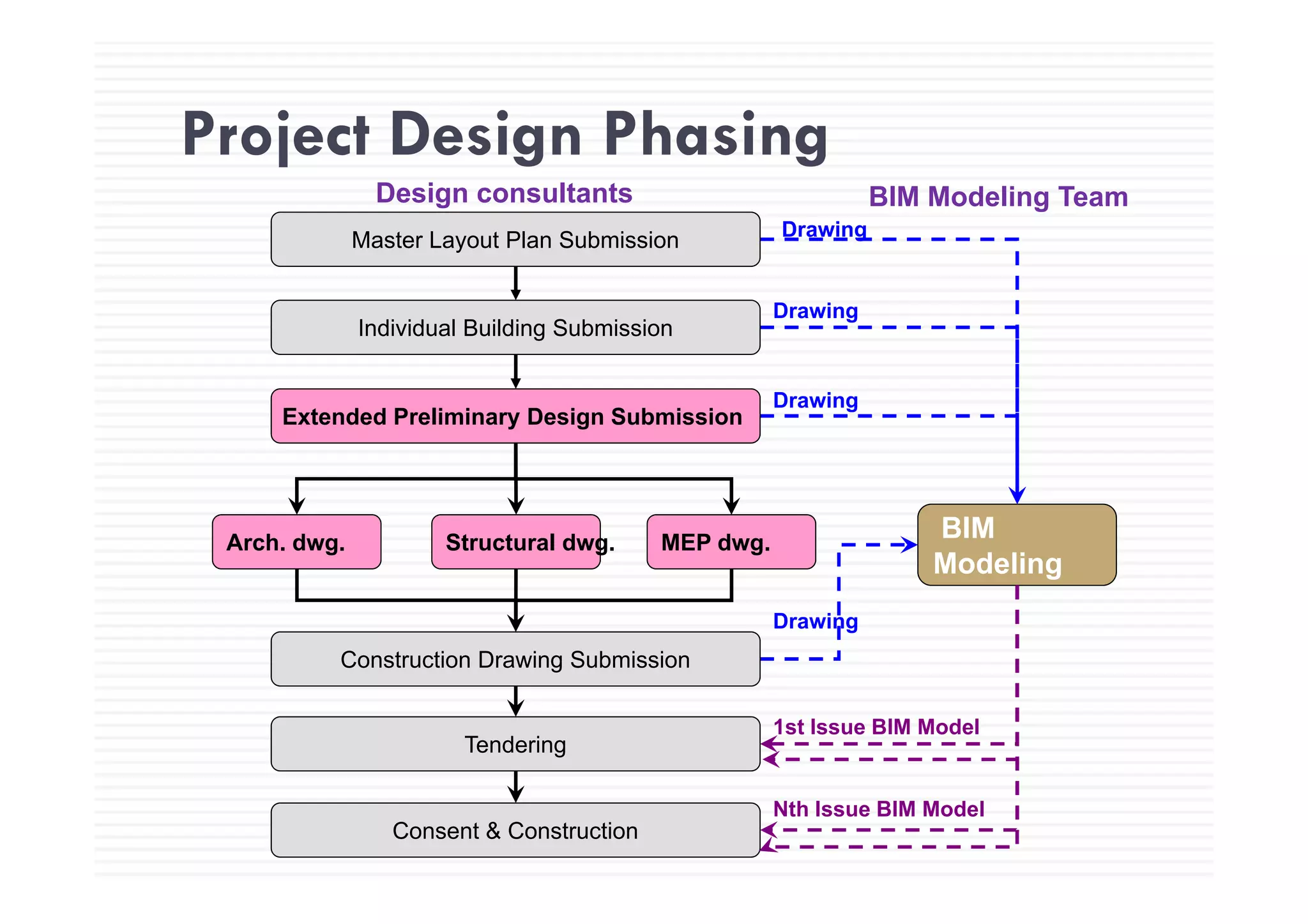 Project Design Phasing
Master Layout Plan Submission Drawing
Design consultants BIM Modeling Team
Project Design Phasing
Individual Building Submission
y
Drawing
Extended Preliminary Design Submission
Drawing
Arch. dwg. Structural dwg. MEP dwg.
BIM
ModelingModeling
Construction Drawing Submission
Drawing
g
Tendering
1st Issue BIM Model
Consent & Construction
Nth Issue BIM Model
 