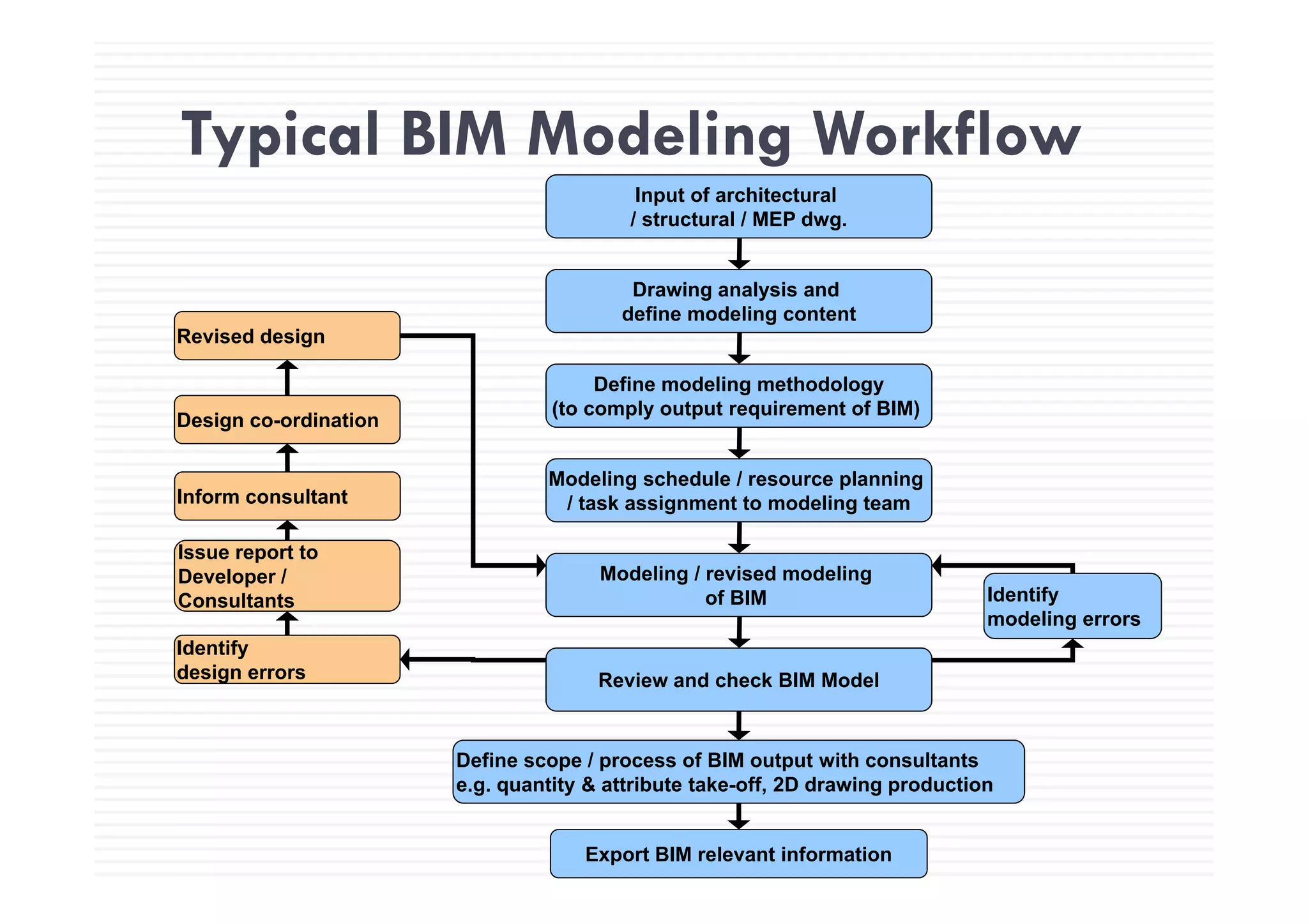 Typical BIM Modeling Workflow
Input of architectural
/ structural / MEP dwg.
Typical BIM Modeling Workflow
Drawing analysis and
define modeling content
Revised design
Define modeling methodology
(to comply output requirement of BIM)
Design co-ordination
Modeling schedule / resource planning
/ task assignment to modeling team
M d li / i d d li
Issue report to
Inform consultant
Modeling / revised modeling
of BIM Identify
modeling errors
Identify
design errors
Developer /
Consultants
Review and check BIM Model
Define scope / process of BIM output with consultants
design errors
e.g. quantity & attribute take-off, 2D drawing production
Export BIM relevant information
 