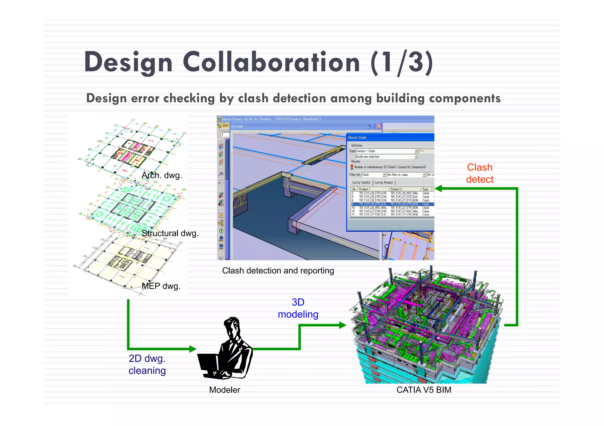 Design Collaboration (1/3)Design Collaboration (1/3)
Design error checking by clash detection among building components
Cl h
Arch. dwg.
Clash
detect
Structural dwg.
MEP dwg.
Clash detection and reporting
3D
2D dwg
modeling
Modeler CATIA V5 BIM
2D dwg.
cleaning
 