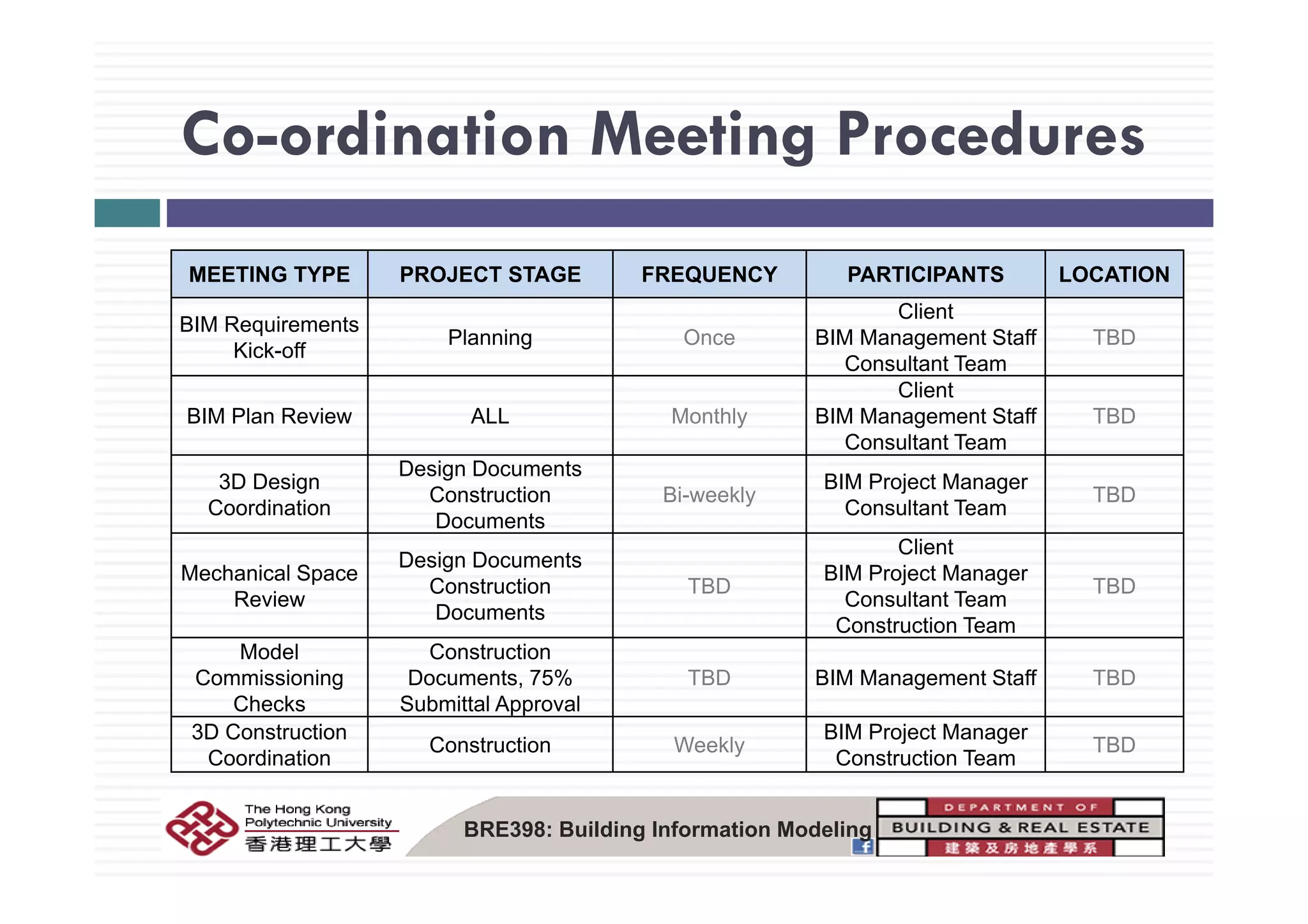Co-ordination Meeting ProceduresCo ordination Meeting Procedures
MEETING TYPE PROJECT STAGE FREQUENCY PARTICIPANTS LOCATION
BIM Requirements
Kick-off
Planning Once
Client
BIM Management Staff
C lt t T
TBD
Kick off
Consultant Team
BIM Plan Review ALL Monthly
Client
BIM Management Staff
Consultant Team
TBD
D i D t
3D Design
Coordination
Design Documents
Construction
Documents
Bi-weekly
BIM Project Manager
Consultant Team
TBD
M h i l S
Design Documents
Client
BIM P j t MMechanical Space
Review
Design Documents
Construction
Documents
TBD
BIM Project Manager
Consultant Team
Construction Team
TBD
Model
C i i i
Construction
D t 75% TBD BIM M t St ff TBDCommissioning
Checks
Documents, 75%
Submittal Approval
TBD BIM Management Staff TBD
3D Construction
Coordination
Construction Weekly
BIM Project Manager
Construction Team
TBD
BRE398: Building Information Modeling
 