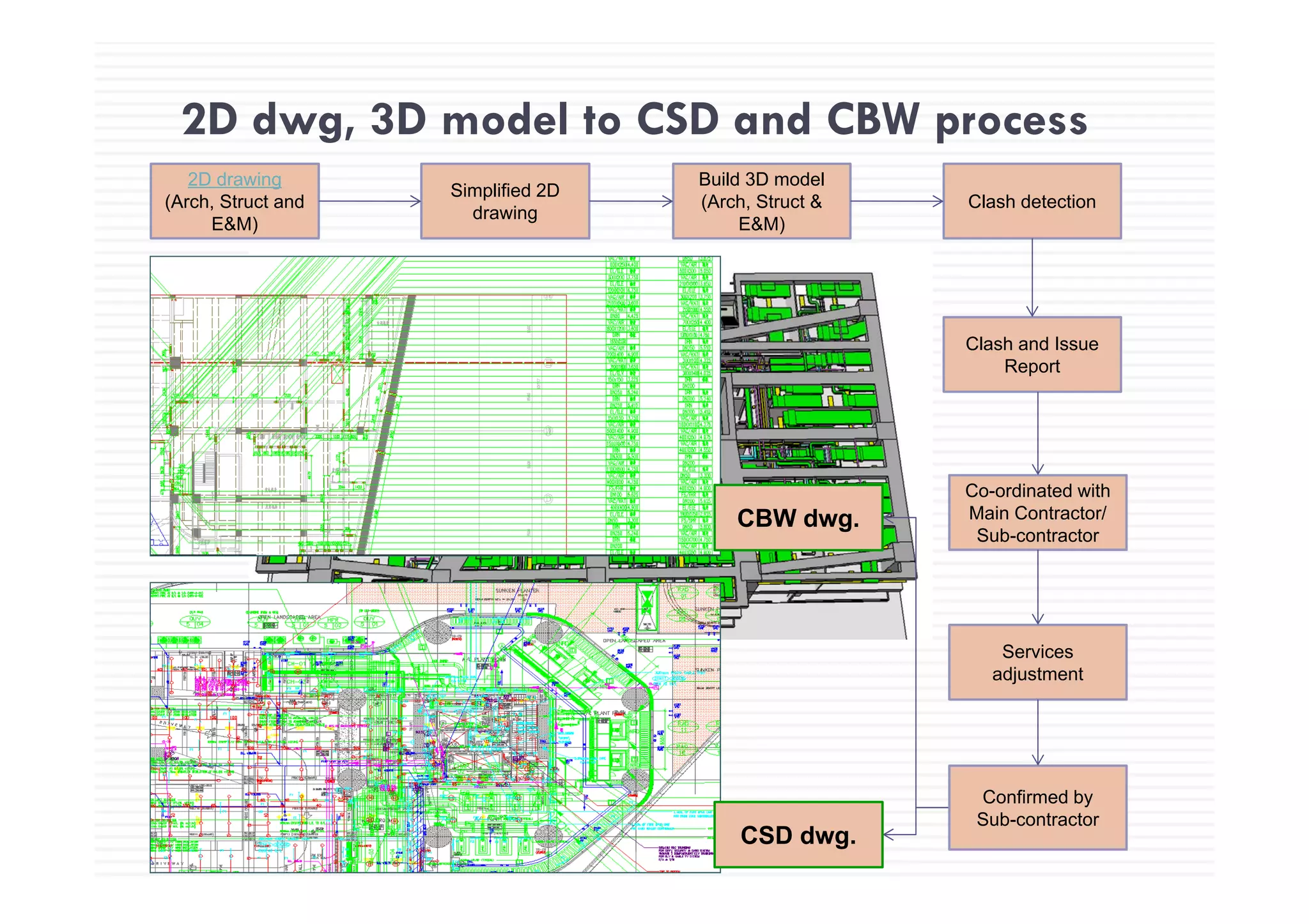 2D dwg, 3D model to CSD and CBW process
2D drawing
(Arch, Struct and
E&M)
Simplified 2D
drawing
Build 3D model
(Arch, Struct &
E&M)
Clash detection
Clash and Issue
Report
Co-ordinated with
Main Contractor/
Sub-contractor
CBW dwg.
Services
adjustmentadjustment
CSD dwg.
Confirmed by
Sub-contractor
 