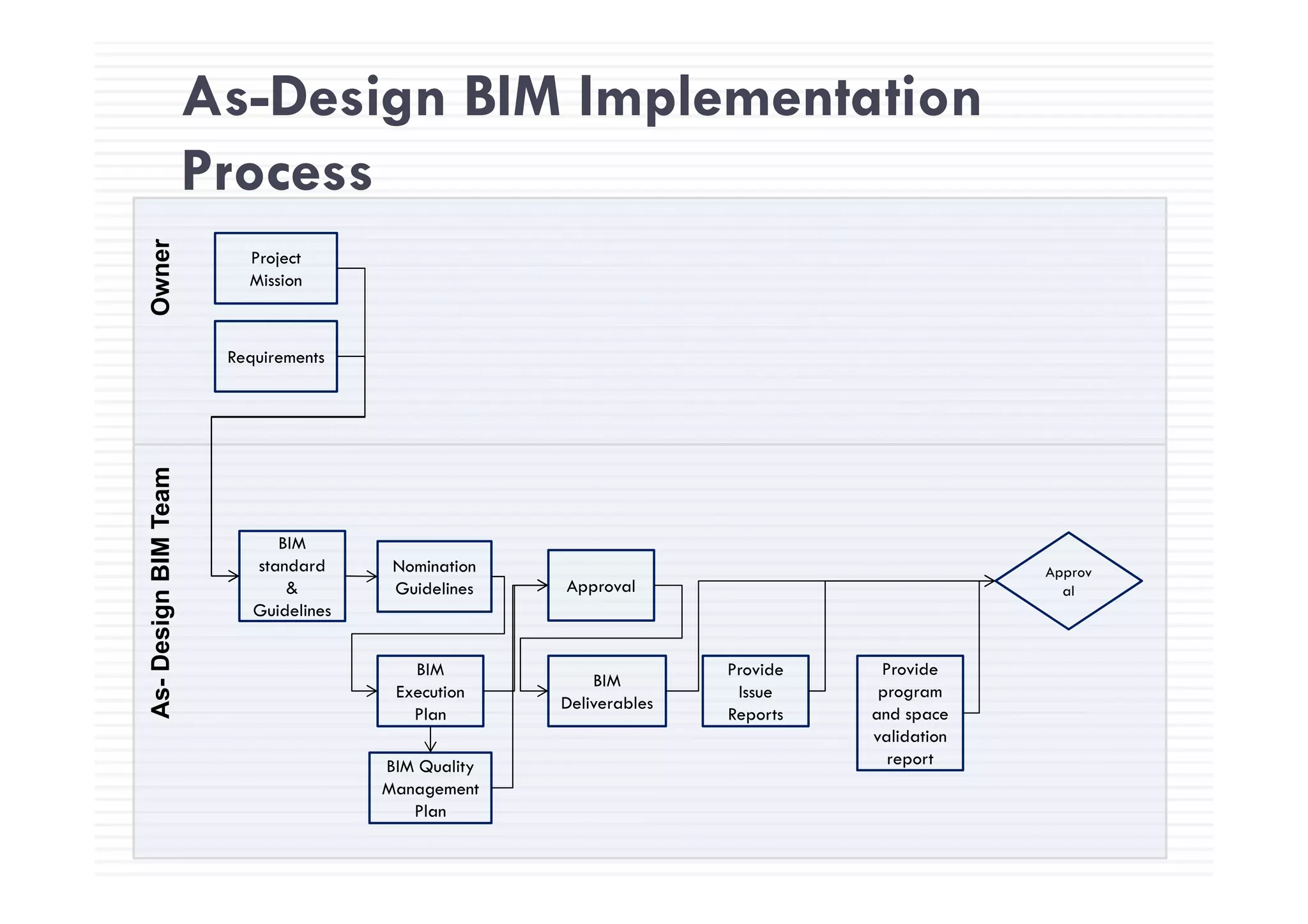 As-Design BIM Implementation
Process
P j
er
Project
Mission
Owne
RequirementsRequirements
BIM
standard Nomination
BIMTeam
standard
&
Guidelines
Nomination
Guidelines
BIM
Approval
Provide Provide
Approv
al
DesignB
BIM
Execution
Plan
BIM
Deliverables
Provide
Issue
Reports
Provide
program
and space
validation
reportBIM Quality
As-
Management
Plan
 