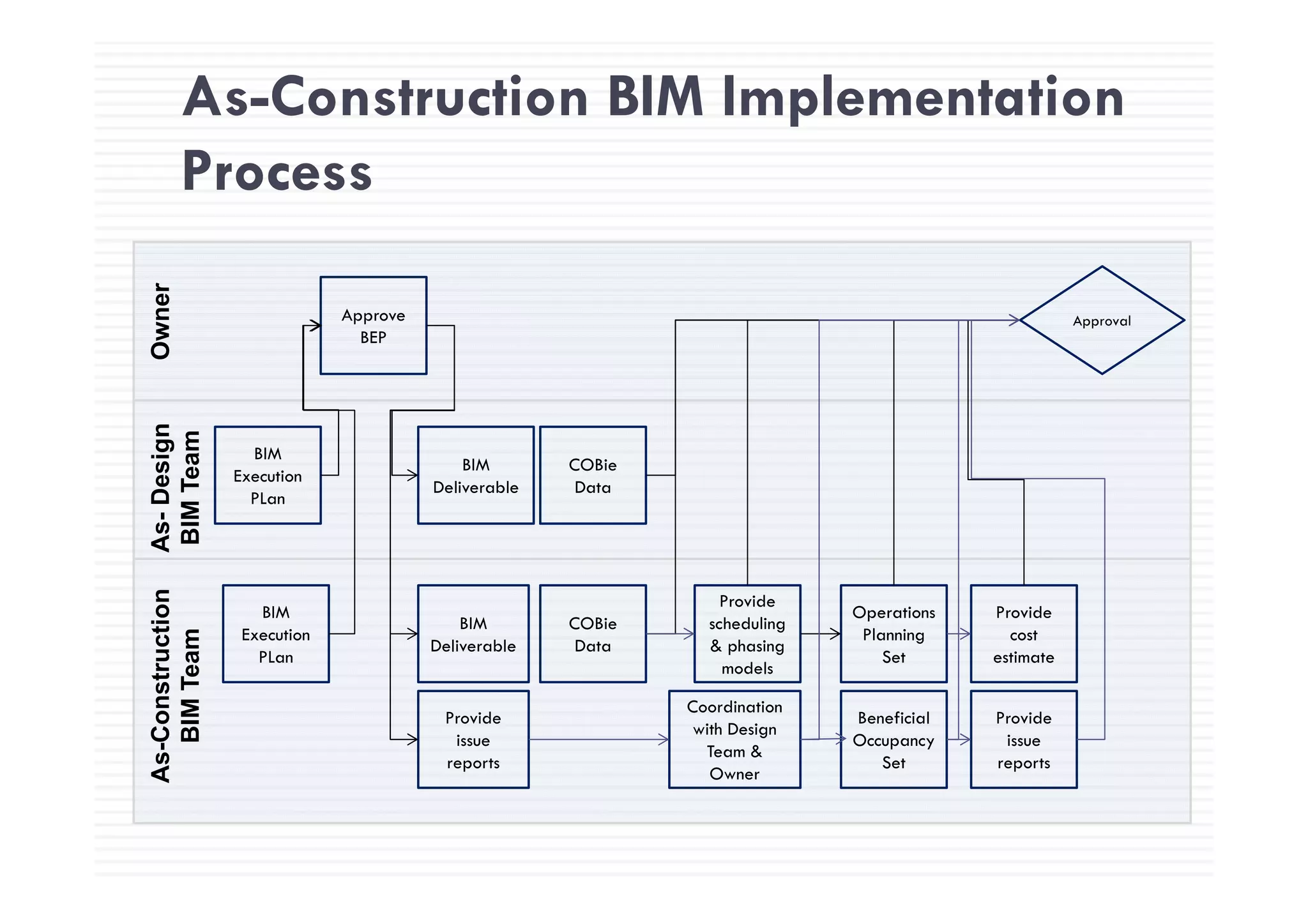 As-Construction BIM Implementation
ProcessOwner
Approve
BEP
Approval
Osign
am
BIM
BIM COBi
As-Des
BIMTea
Execution
PLan
BIM
Deliverable
COBie
Data
ruction
eam
BIM
Execution
PLan
BIM
Deliverable
COBie
Data
Provide
scheduling
& phasing
models
Operations
Planning
Set
Provide
cost
estimate
As-Const
BIMTe
models
Coordination
with Design
Team &
Owner
Provide
issue
reports
Beneficial
Occupancy
Set
Provide
issue
reports
A
Owner
 
