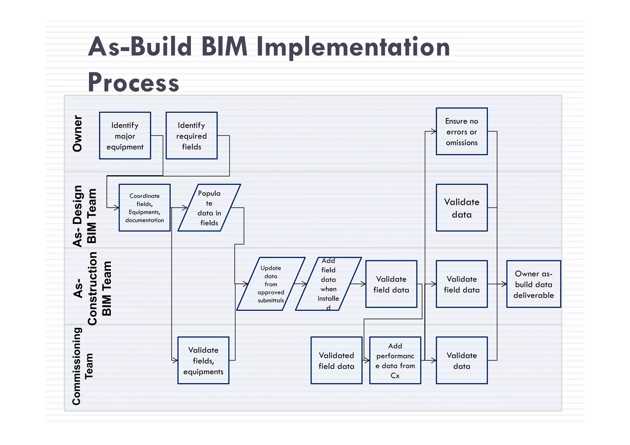 As-Build BIM Implementation
Process
Ensure no
er
Identify
major
equipment
Identify
required
fields
Ensure no
errors or
omissions
Owne
Coordinate
fields,
Equipments,
documentation
Validate
data
Popula
te
data in
fields
Design
Team
Owner as
fields
Update
Add
field
As-D
BIMtion
am
Validate
field data
Validate
field data
Owner as-
build data
deliverable
data
from
approved
submittals
data
when
installe
d
As-
Construct
BIMTea
Add
performanc
e data from
C
Validated
field data
Validate
fields,
equipments
Validate
data
missioning
TeamC
Cxequipments
Comm
T
 