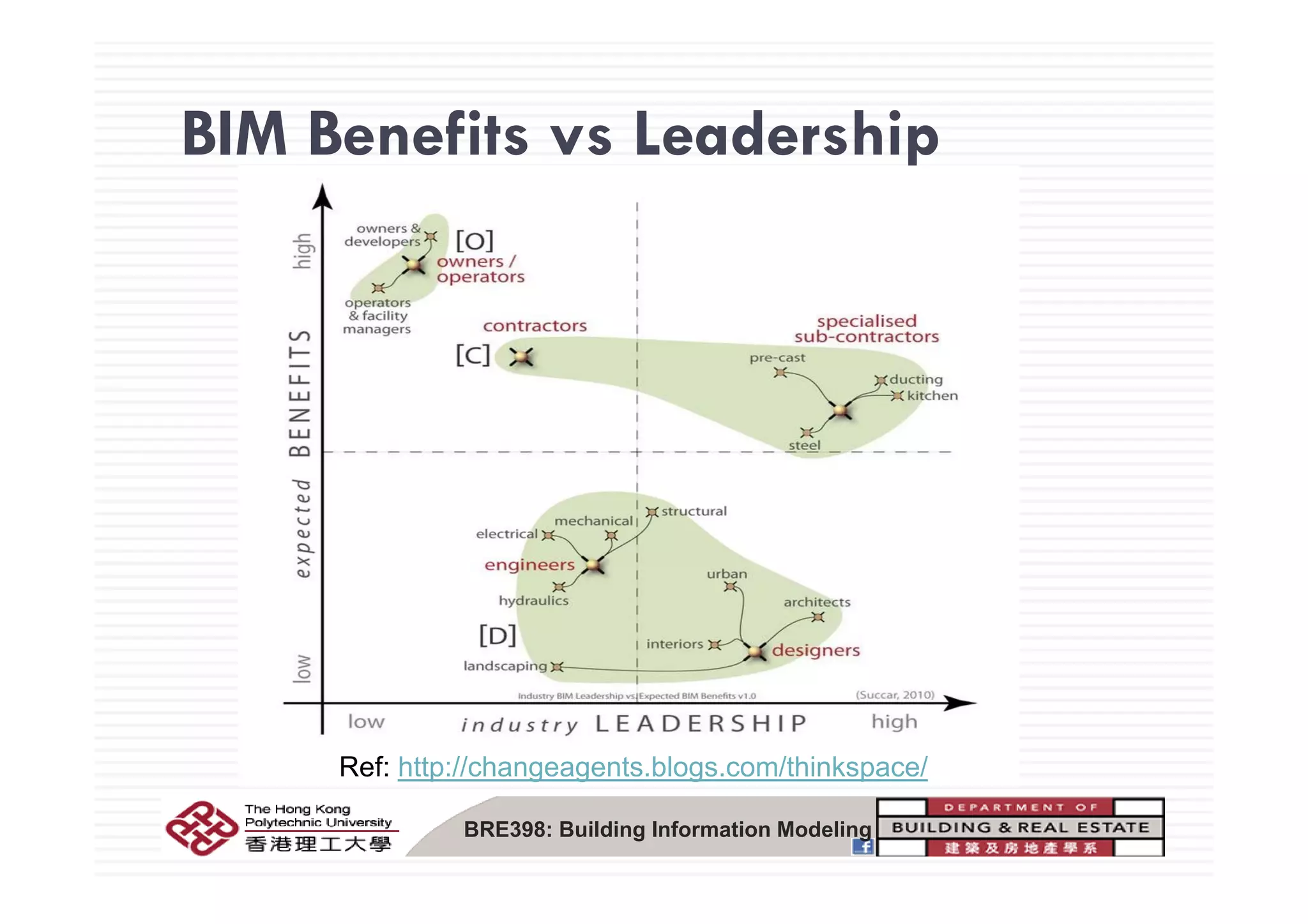 BIM Benefits vs LeadershipBIM Benefits vs Leadership
Ref: http://changeagents.blogs.com/thinkspace/
BRE398: Building Information Modeling
e ttp //c a geage ts b ogs co /t space/
 