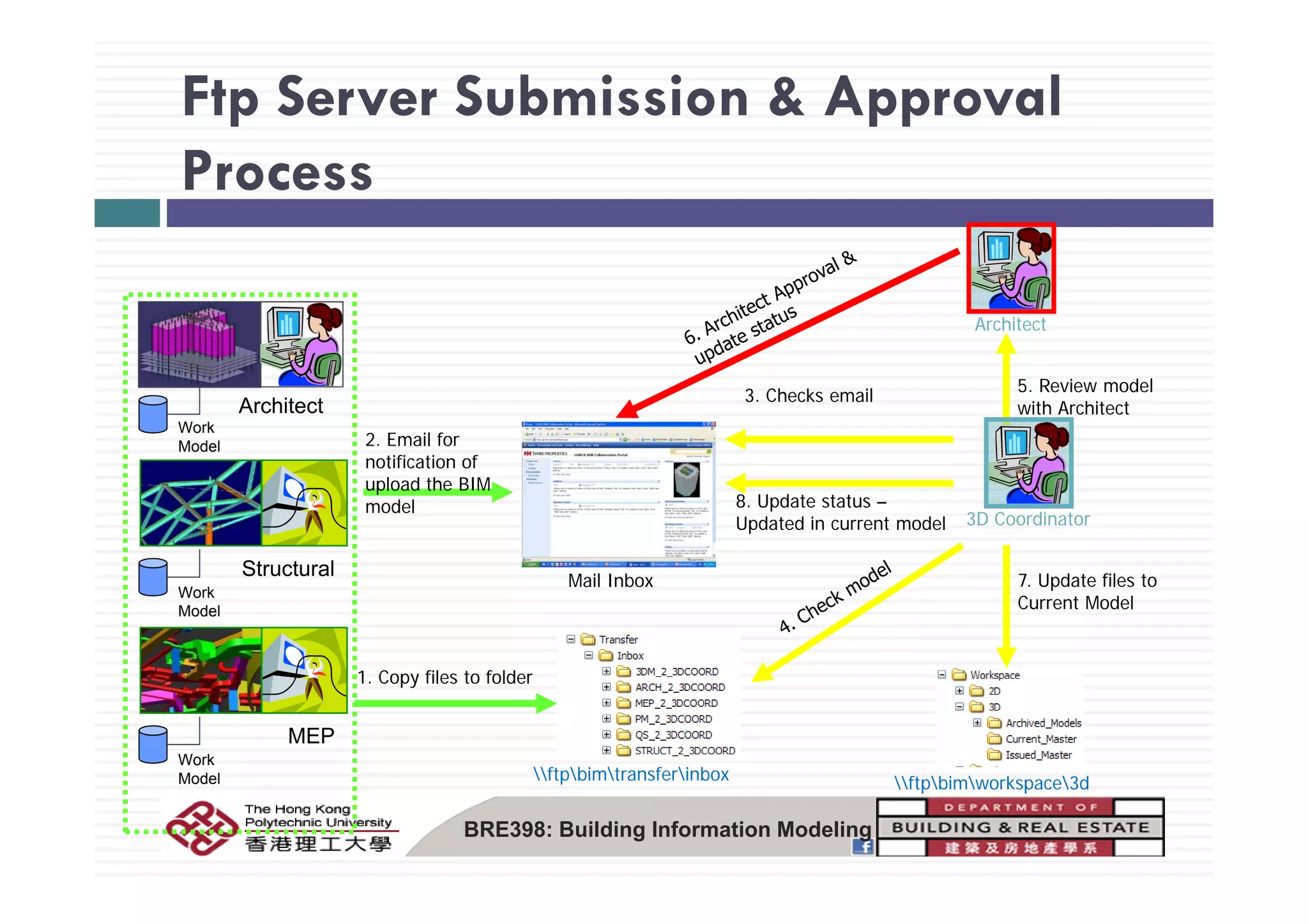 Ftp Server Submission & Approval
Process
Architect
Architect
Work
Model
5. Review model
with Architect
3. Checks email
2. Email for
notification of
Structural
3D Coordinator
8. Update status –
Updated in current model
notification of
upload the BIM
model
Structural
Work
Model
1 C fil t f ld
7. Update files to
Current Model
Mail Inbox
MEP
Work
Model ftpbimtransferinbox
1. Copy files to folder
ft bi  k 3d
BRE398: Building Information Modeling
Model ftpbimtransferinbox ftpbimworkspace3d
 